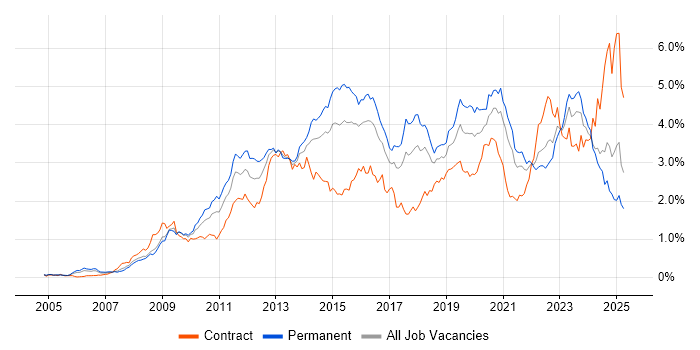 Job vacancy trend for VMware Infrastructure in the South West Job vacancy trend for VMware Infrastructure in the South West