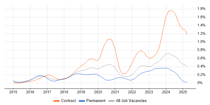 Job vacancy trend for VMware NSX in the South West