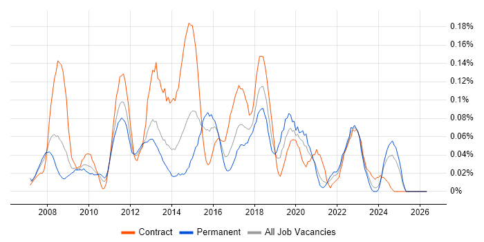 VMware Server job vacancy trend in the South West