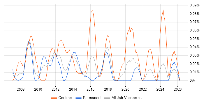 VMware Specialist job vacancy trend in the South West