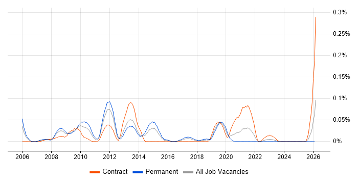 VMware Technical Consultant job vacancy trend in the South West