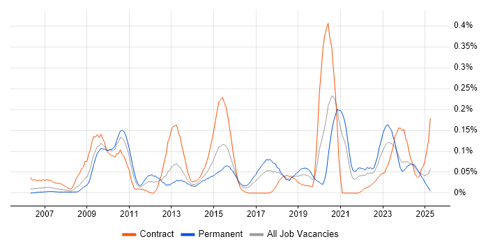 Job vacancy trend for VMware Workstation in the South West Job vacancy trend for VMware Workstation in the South West