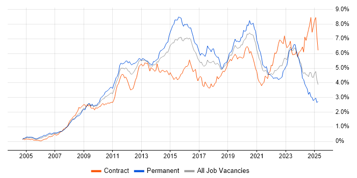 Job vacancy trend for VMware in the South West Job vacancy trend for VMware in the South West