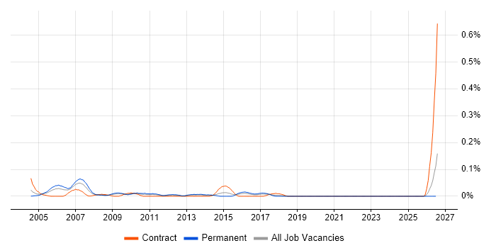 Voice Consultant job vacancy trend in the South West