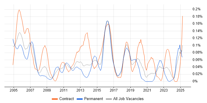 Job vacancy trend for Voice Engineer in the South West Job vacancy trend for Voice Engineer in the South West