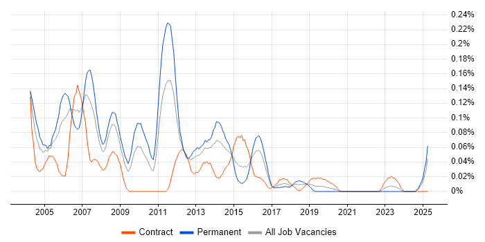 Job vacancy trend for VoIP Engineer in the South West Job vacancy trend for VoIP Engineer in the South West