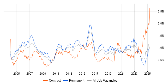 Job vacancy trend for VoIP in the South West Job vacancy trend for VoIP in the South West