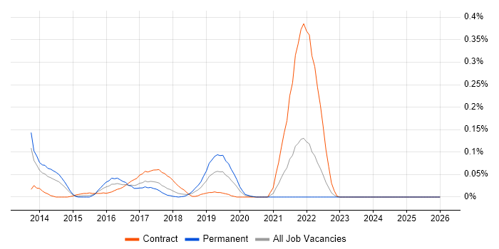 VoLTE job vacancy trend in the South West