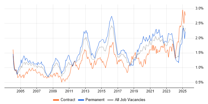 Job vacancy trend for VPN in the South West Job vacancy trend for VPN in the South West