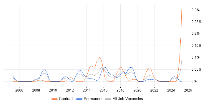 Job vacancy trend for VRRP in the South West Job vacancy trend for VRRP in the South West