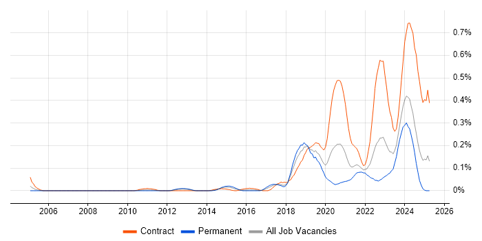 Job vacancy trend for VSAN in the South West Job vacancy trend for VSAN in the South West