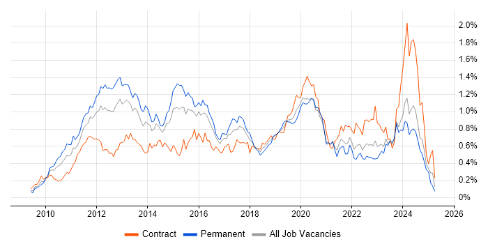 Job vacancy trend for vSphere in the South West