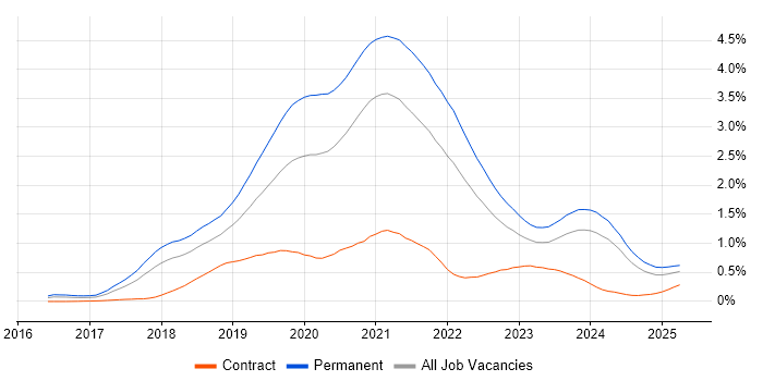 Job vacancy trend for Vue in the South West Job vacancy trend for Vue in the South West