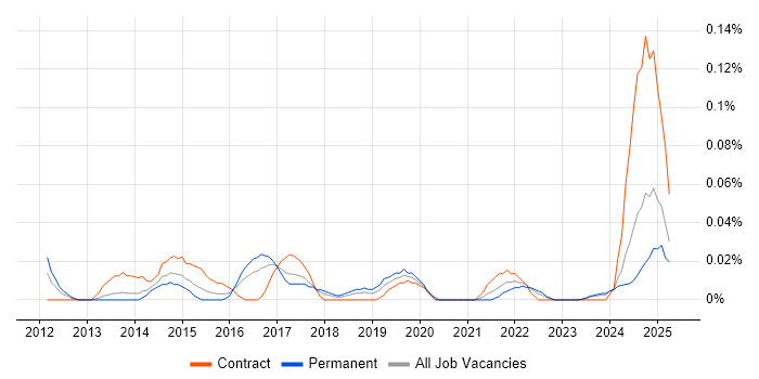 Job vacancy trend for Vulnerability Analyst in the South West Job vacancy trend for Vulnerability Analyst in the South West