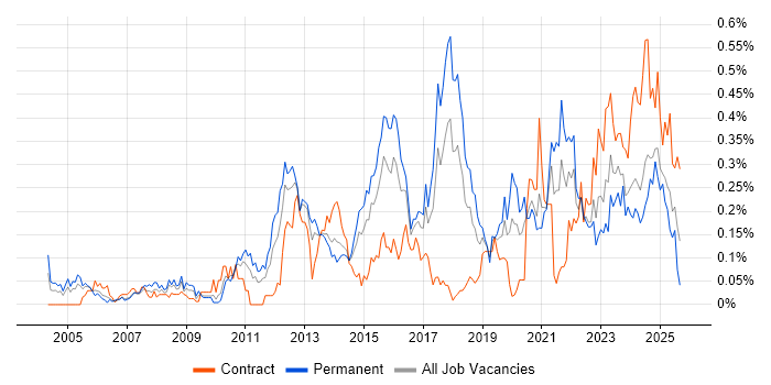 Vulnerability Assessment job vacancy trend in the South West Vulnerability Assessment job vacancy trend in the South West