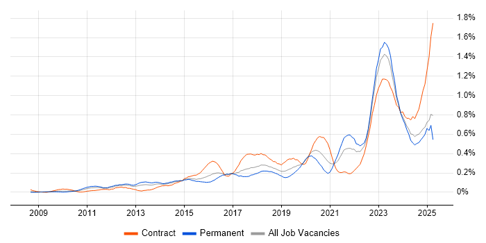 Job vacancy trend for Vulnerability Management in the South West Job vacancy trend for Vulnerability Management in the South West