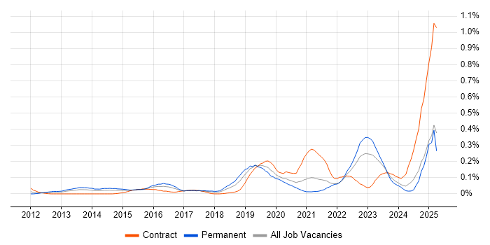 Job vacancy trend for Vulnerability Remediation in the South West Job vacancy trend for Vulnerability Remediation in the South West