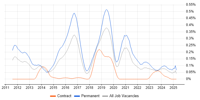 Job vacancy trend for Vulnerability Research in the South West Job vacancy trend for Vulnerability Research in the South West