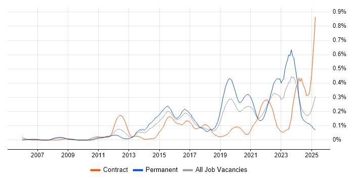Job vacancy trend for Vulnerability Scanning in the South West Job vacancy trend for Vulnerability Scanning in the South West