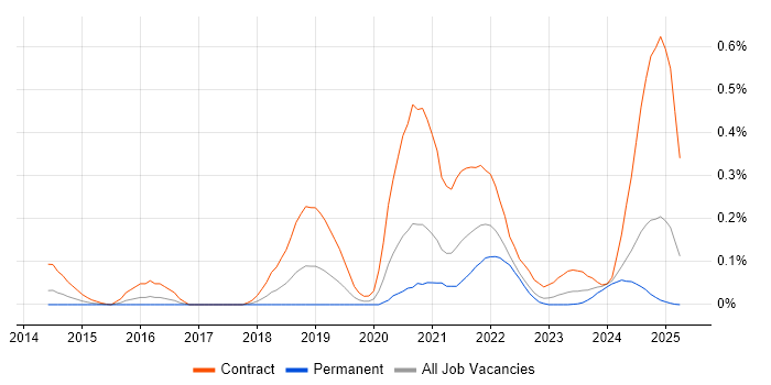 Job vacancy trend for VXLAN in the South West Job vacancy trend for VXLAN in the South West