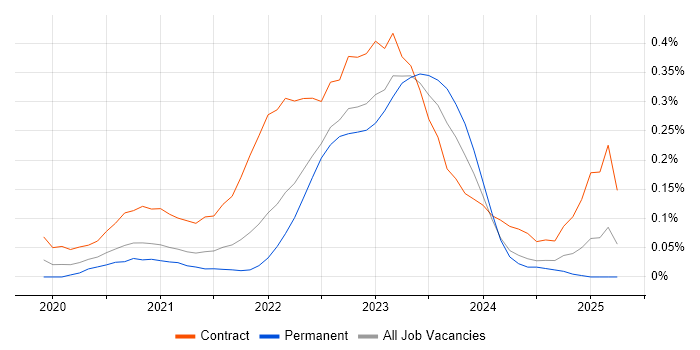 Job vacancy trend for VxRail in the South West