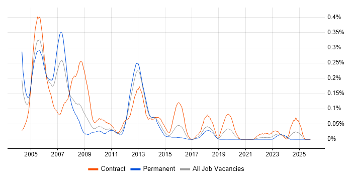 VxWorks job vacancy trend in the South West