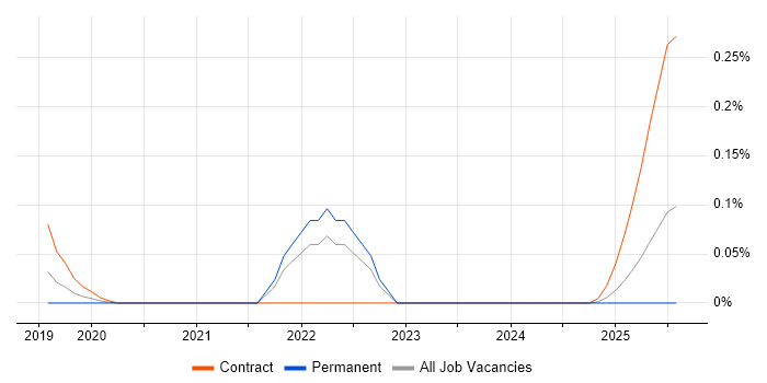 Job vacancy trend for Vyond in the South West