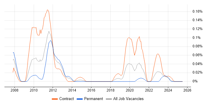 Job vacancy trend for WAAS in the South West