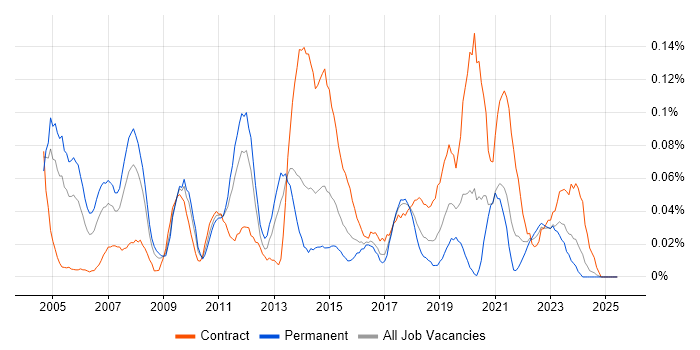 Job vacancy trend for WAN Engineer in the South West Job vacancy trend for WAN Engineer in the South West