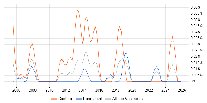 WAN Project Manager job vacancy trend in the South West
