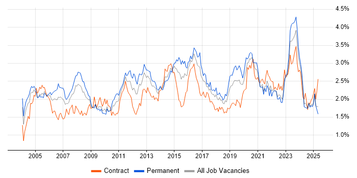 Job vacancy trend for WAN in the South West Job vacancy trend for WAN in the South West