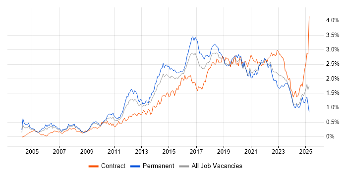 Job vacancy trend for Waterfall in the South West Job vacancy trend for Waterfall in the South West