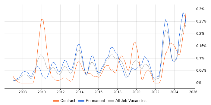 Job vacancy trend for WCAG in the South West
