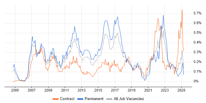 Job vacancy trend for Wealth Management in the South West Job vacancy trend for Wealth Management in the South West