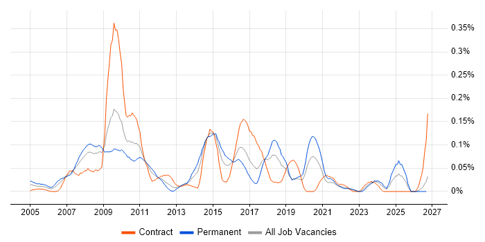 Web Accessibility job vacancy trend in the South West