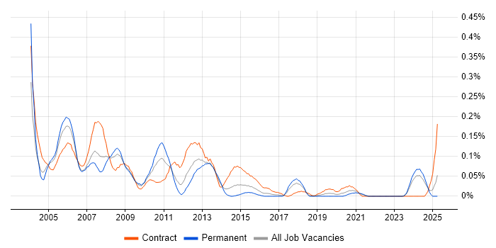 Job vacancy trend for Web Administrator in the South West