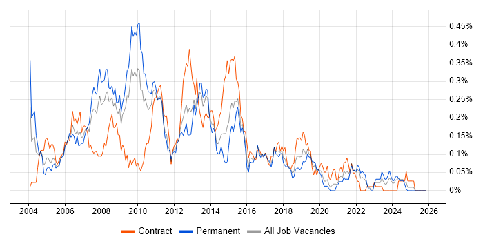Web Analyst job vacancy trend in the South West