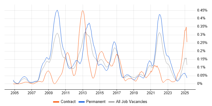 Job vacancy trend for Web Analytics in the South West Job vacancy trend for Web Analytics in the South West