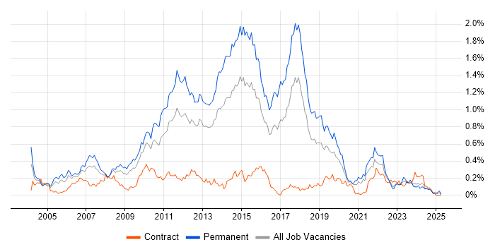 Job vacancy trend for Web Application Development in the South West Job vacancy trend for Web Application Development in the South West