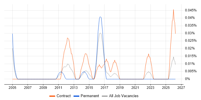 Web Applications Architect job vacancy trend in the South West