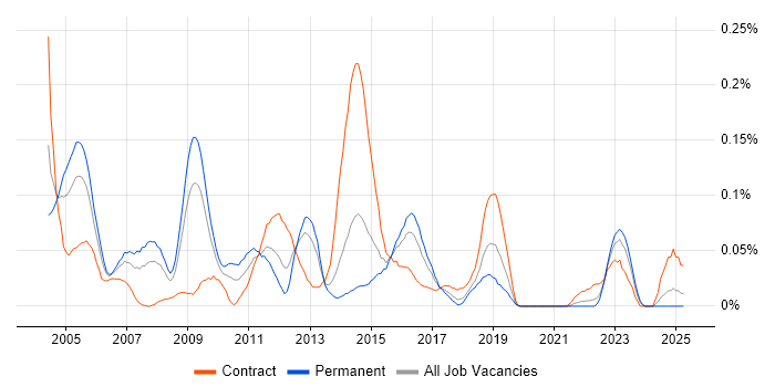 Job vacancy trend for Web Architect in the South West