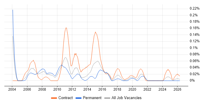 Web Business Analyst job vacancy trend in the South West