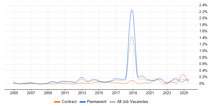 Job vacancy trend for Web Conferencing in the South West