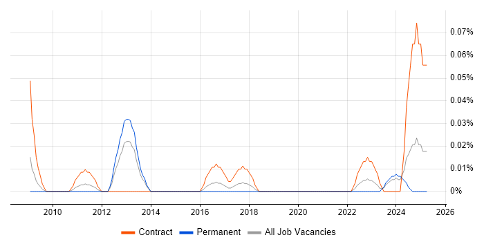 Job vacancy trend for Web Content Designer in the South West Job vacancy trend for Web Content Designer in the South West