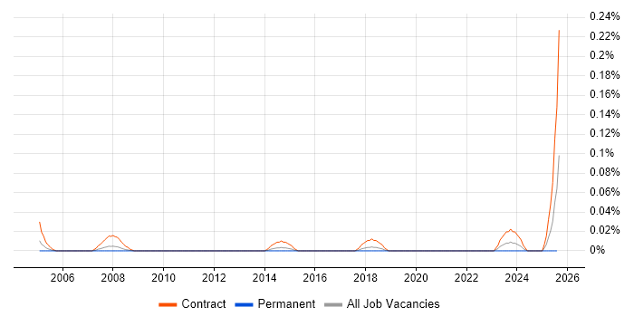 Job vacancy trend for Web Content Officer in the South West Job vacancy trend for Web Content Officer in the South West