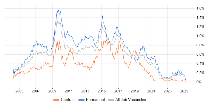 Job vacancy trend for Web Design in the South West Job vacancy trend for Web Design in the South West
