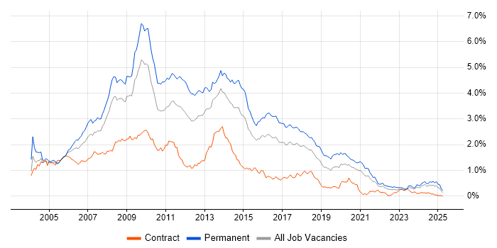 Job vacancy trend for Web Developer in the South West Job vacancy trend for Web Developer in the South West