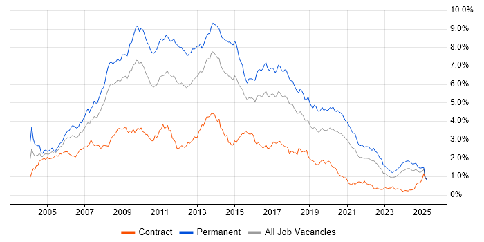 Job vacancy trend for Web Development in the South West Job vacancy trend for Web Development in the South West