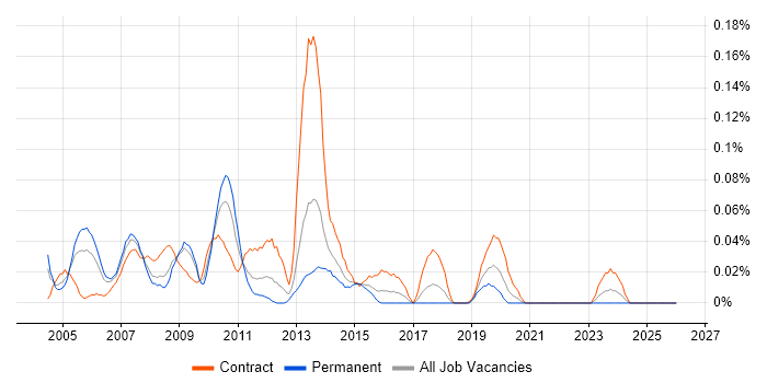 Web Editor job vacancy trend in the South West