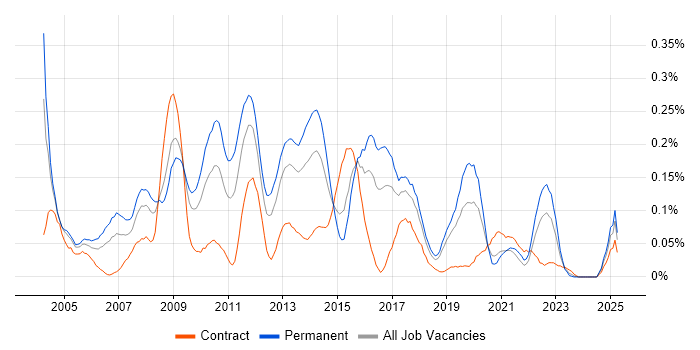Job vacancy trend for Web Engineer in the South West Job vacancy trend for Web Engineer in the South West